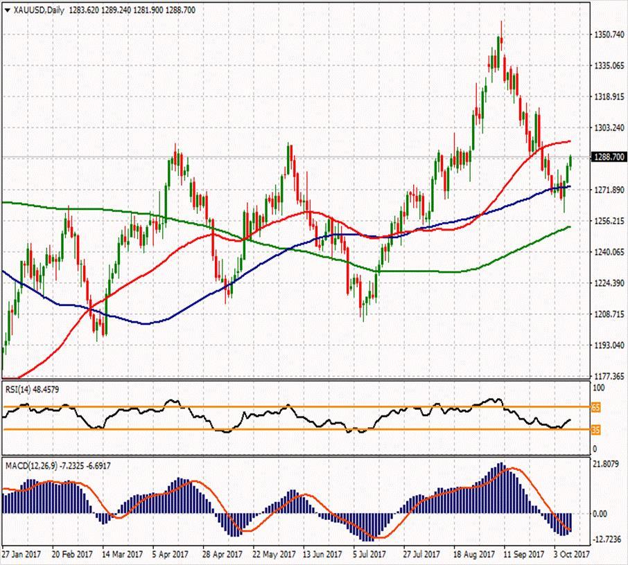 XAU/USD ikinci direnci 1291.79 1306.92 1295.48 ilk direnci 1278.08 1287.92 1281.65 1277.78 1266.64 1249.24 1271.