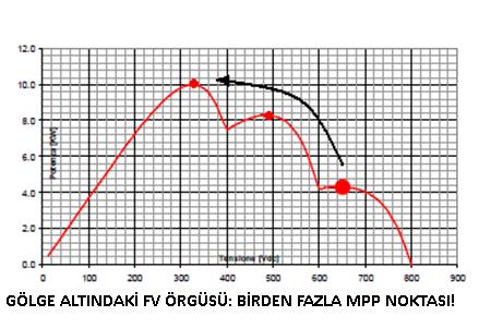 MODGES YAKLAŞIMININ AVANTAJLARI: GLOBAL MPP İZLEYİCİ FV Örgülerin kısmi olarak gölgelenmesi durumunda birden fazla Maksimum Güç Noktası oluşmaktadır: Bu MPP noktalarından en yüksek olanın tespit