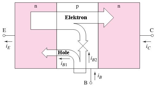 Akım kollektör terminalinden girerek baz bölgesinden geçip emiter terminalinden çıkar.