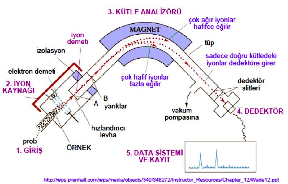 h p Burada h Planck sabitidir. Relativistik olmayan kinematik için dalga boyu E p 2 ise h h k 2m p 2mE ile verilir.