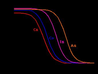 Şekil 2.1. Nükleer yoğunluğun nükleer yarıçapa göre grafiği (http://physicsdatabase.group.shef.ac.uk/phy303/phy303-8.