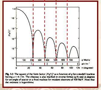 I. Model r < a ise ρ(r) = ρ 0 ; r > a ise ρ(r) = 0. (The size and shape of nuclei, Kristin Walton, http://slideplayer.