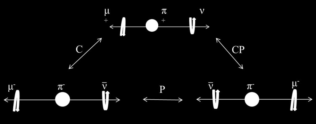 3.4.CP SİMETRİSİ VE BOZULUMU CP, C ve P simetrilerinin ürünüdür.