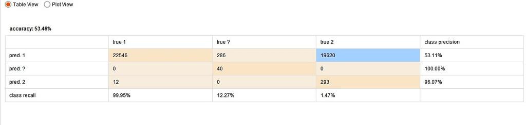 9 Şekil-10 Naive Bayes Confusion Matrisi Şekil-11 Random Tree Confusion Matrisi Şekillerde gösterilen 1. Sınıf, görece başarılı, 2. Sınıf, görece başarısız ve?