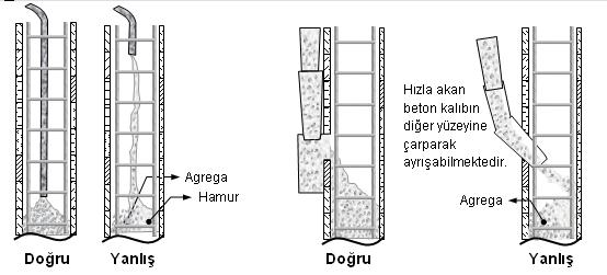 YERLEŞTİRME RME Betonun dar ve