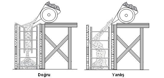 YERLEŞTİRME RME Betonun dar ve