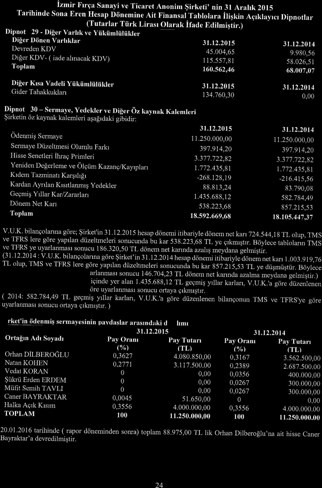 lzmir Frrga Sanayi ve Ticaret Anonim $irketi' nin 31 Arahk 2015 Tarihinde Sona Eren Hesap Diinemine Ait Finansal Tablolara iligkin Agrktuyr., Dipnotlar (Tutarlar Tiirk Lirasr Olarak ifade Edilmiqtir.