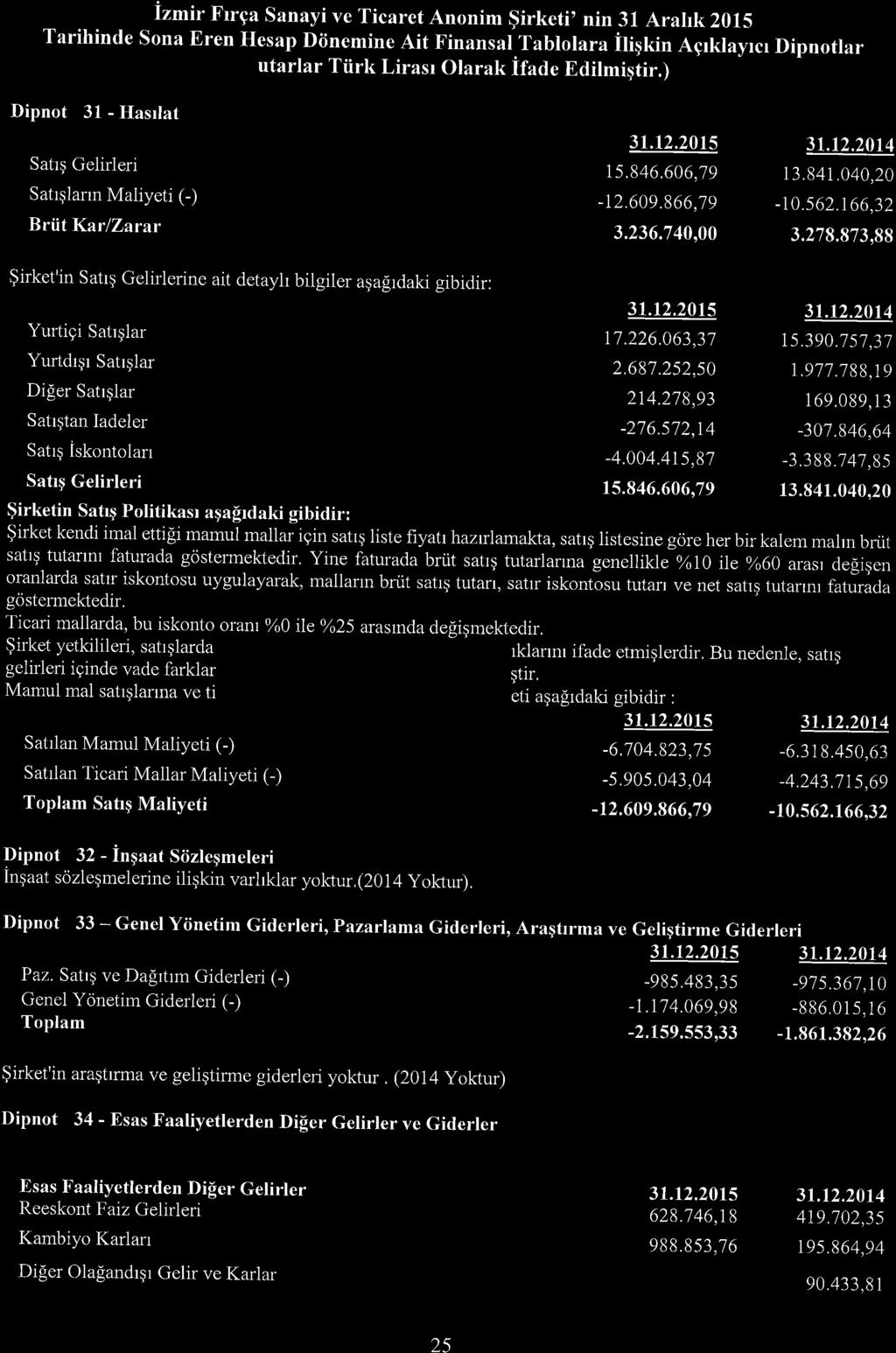 izmir X'rrga Sanayi ve Ticaret Anonim $irketi' nin 31 Arahk 2015 Tarihinde Sona Eren Hesap Diinemine Ait Finansal Tablolara iligkin Agrklayrcr Dipnotlar utarlar Tiirk Lirasr Olarak ifade Edilmiqtir.