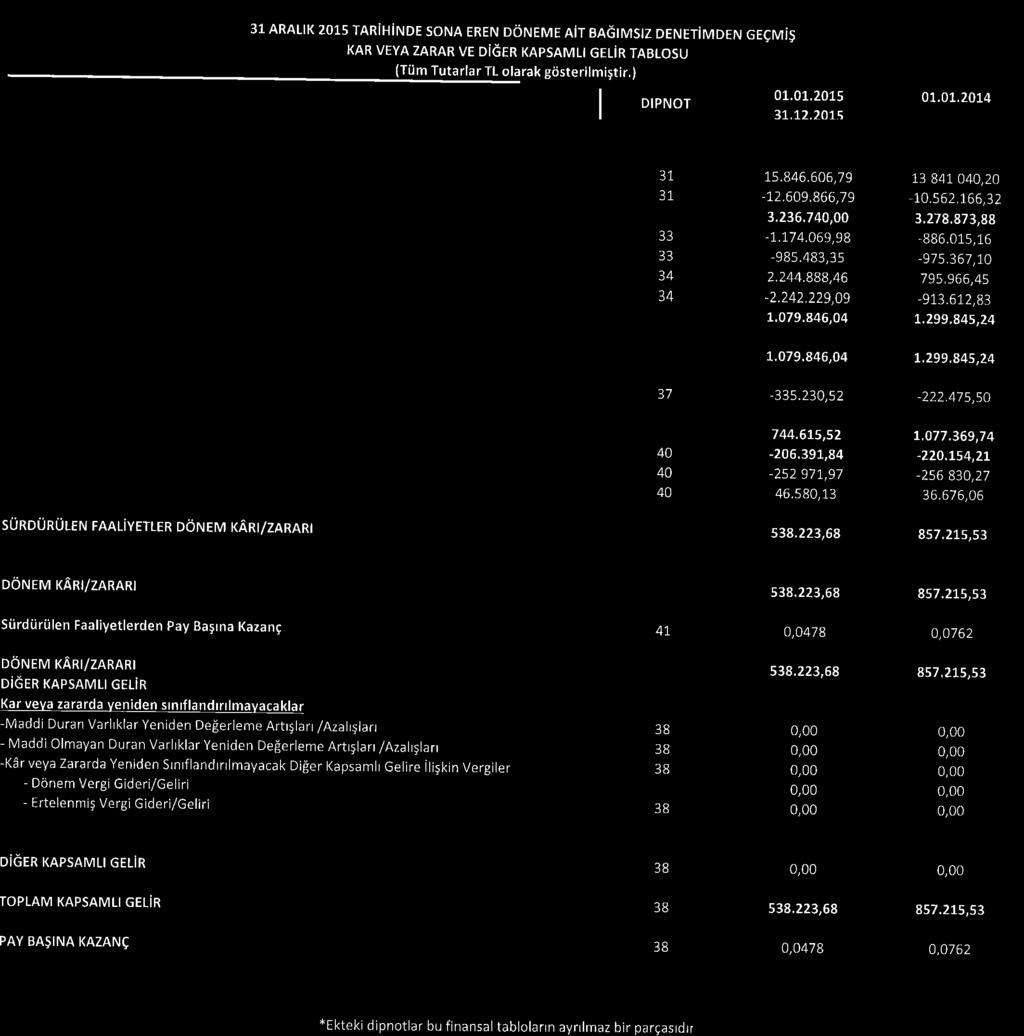 31 ARALIK 2015 TARiHiNDE SONA EREN D6NEME AiT BAGIVISIZ OTTETiUDEN GEEMiS KAR veya zarar ve oigen KApsAMLt crlin tnalosu (Tiim Tutarlar TL olarak giisterilmigtir.) DIPNOT 01.01..2015 31-.72.2075 01.