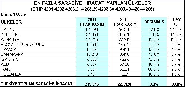 Üçüncü sırada olan Almanya ya yapılan saraciye ürünleri ihracatı, 2012 yılı Ocak-Kasım döneminde, geçen yılın aynı dönemine göre % 12,4 artışla 27,2 milyon dolara yükselmiştir.