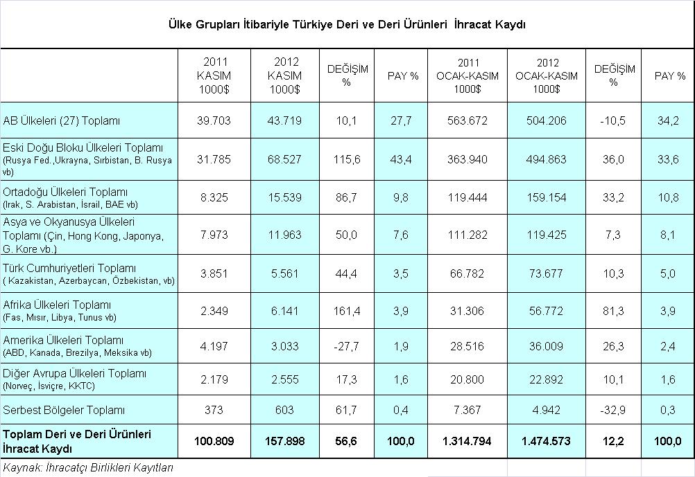 Ülke Grupları Bazında Deri ve Deri Ürünleri İhracatındaki Gelişmeler Ülke grupları açısından değerlendirildiğinde, deri ve deri ürünleri ihracatımızın % 34,2 lik payıyla en önemli pazarı olan AB-27