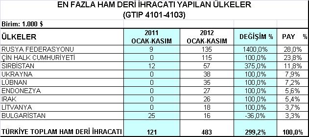 Belli Başlı Pazarlarda Ürün Grupları Bazında Gelişmeler 1- Ham Deri ve Ham Kürk Grubu 2012 yılı Ocak-Kasım