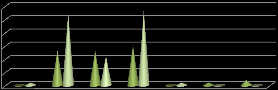 D.2. Personelin Eğitim Düzeyi, Yetkinliği ve Deneyimi Belediyemizde toplam 112 memur ve 139 işçi personel bulunmakta olup, memur personelin eğitim durumu incelendiğinde, eğitim seviyesinin oldukça