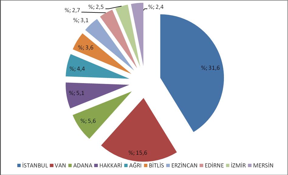 Grafik 10-5 : Türkiye de En Fazla Eroin Yakalanan On İl 40 2009 yılında ülke içi uyuşturucu şebekelerine yönelik gerçekleştirilen uyuşturucu olaylarında 131 kg eroin ele geçirilmiştir ki bu rakam