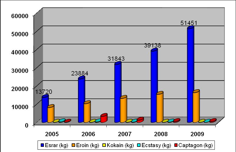 Grafik 10-6 : Yıllara Göre Yakalanan Toplam Esrar Miktarları Kaynak: EMCDDA Standart Tabloları, 2009 Türkiye Uyuşturucu Raporu.