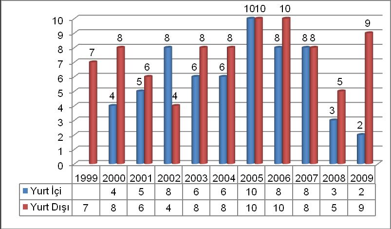 Grafik 10-16 : Kontrollü Teslimat Uygulamalarının Yıllara Göre Yurtiçi ve Yurtdışı Dağılımı Kaynak: EGM-KOM Raporu, 2009:51. 10.8. Fiyat ve Saflık 10.8.1. Sokak Düzeyinde Satış Fiyatları Türkiye deki uyuşturucu maddelerin sokak fiyatları, alanda çalışan kolluk kuvvetlerinin verilerinden derlenmiştir.