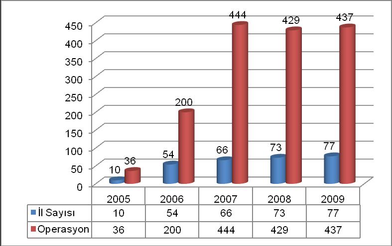 Grafik 9-2 : Ülke İçi Uyuşturucu Şebekelerine Yönelik Operasyon Gerçekleştiren İl ve Operasyon Sayıları Kaynak: EGM-KOM Raporu, 2010:46.