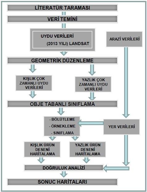 Şekil 3. Yöntem akış şeması. Bulgular Tarımsal Ürün Deseninin Belirlenmesi Tarımsal ürün deseni yazlık ve kışlık olarak 2 dönem halinde belirlenmiştir.