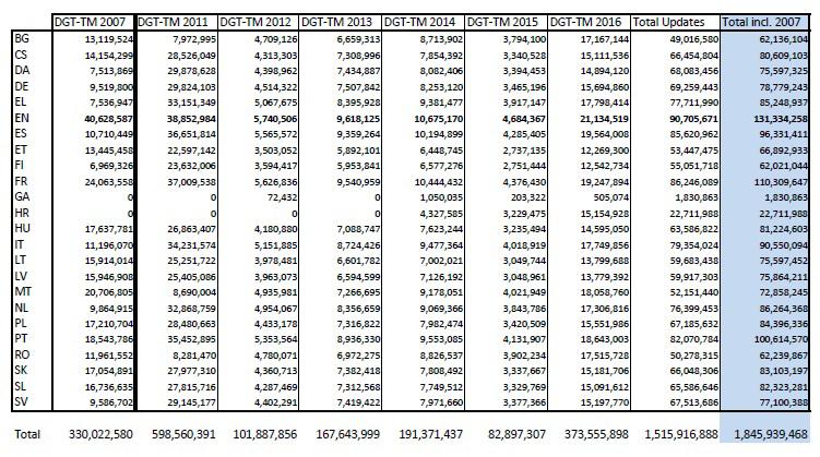 AB Çeviri Müdürlüğü çeviri belleği çevirisi yapılan sözcük istatistikleri (http://optima.jrc.it/ Resources/DGT-TM_Statistics.pdf Erişim, 24.10.