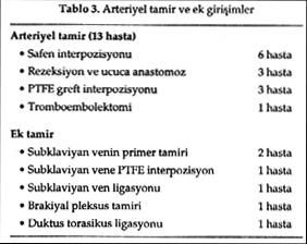 H Posacıoğlu ve ark. Subklaviyan Arter Yarlanmalarında Cerrahi Yaklaşım: On Yılık Deneyimimiz Sadece 1 olguda klavikula rezeksiyonu yapılmıştır.