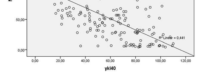 0,291 <0,001-0,197 0,013 Alb -0,429 <0,001 0,266 0,001-0,260 0,001 Cre 0,610 <0,001-0,592 <0,001 0,173 0,028 TG 0,320 <0,001-0,208 0,010 0,218 0,006 HDL -0,366