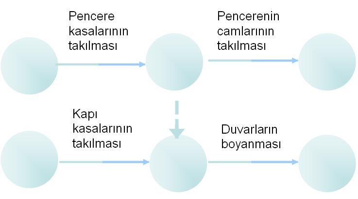 Örnek İşler a) b) YANLIŞ DOĞRU Açıklama: a şekli, CPM kurallarına göre doğru olmasına karşın, işlerin sıralaması ve