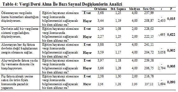 Tablo 4 te veriler incelendiğinde istatistiksel olarak değişkenler arasında anlamlı farklılık olmadığı gözlemlenmektedir (p>0.05).