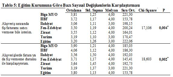 Öğrencilerin okudukları fakülteler bakımından satıcı vermese bile fiş/fatura isteme durumu ve alışverişlerde fatura ya da fiş vermeme durumu ile karşılaşanlar arasında istatistiksel olarak sıra