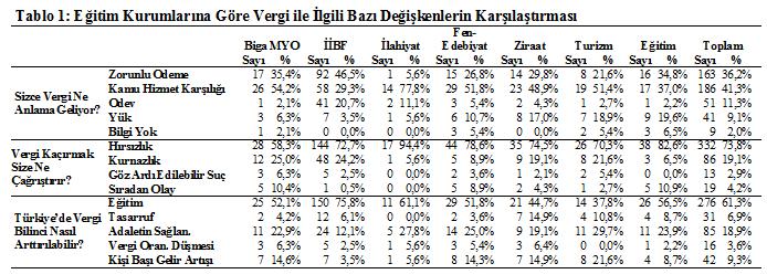 Katılımcıların %74.4 ü eğitim, %31.1 i savunma, %66.7 si sağlık harcamaları artarsa vergi verme gönüllülüklerinin de artacağını belirtmiştir.