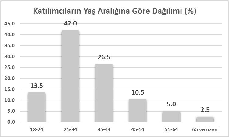 N. ALTUN, T. GÜRDAL, F. BEŞEL / Taxpayers Attitudes and Behaviors About Taxation: A Case Study in Grafik 2: Katılımcıların Eğitim Durumu Ankete katılanların %3.