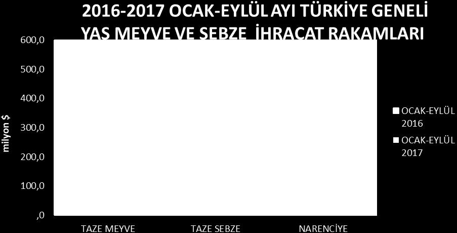 319,1 15 12 100 100 (GENEL TOPLAMA ÇAY DÂHİLDİR) Yaş meyve ve sebze ihracatı, Ocak-Eylül 2017 döneminde bir önceki yılın aynı dönemine kıyasla miktarda %15, değerde %12 oranında artış göstererek 1,31