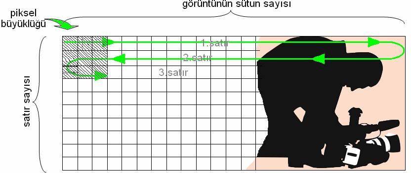 57 4.6 Piksel Değerlerinin Filtre Şablonundan Okunması Görüntüyü oluşturan piksel değerlerinin medyan şablonundan okunabilmesi için RAM bölgelerine ihtiyaç duyulur.