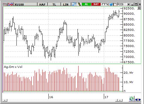 MACD CCI RSI SAT SAT SAT BIST-100 endeksinin güne yatay bir açılışla başlamasını bekliyoruz.