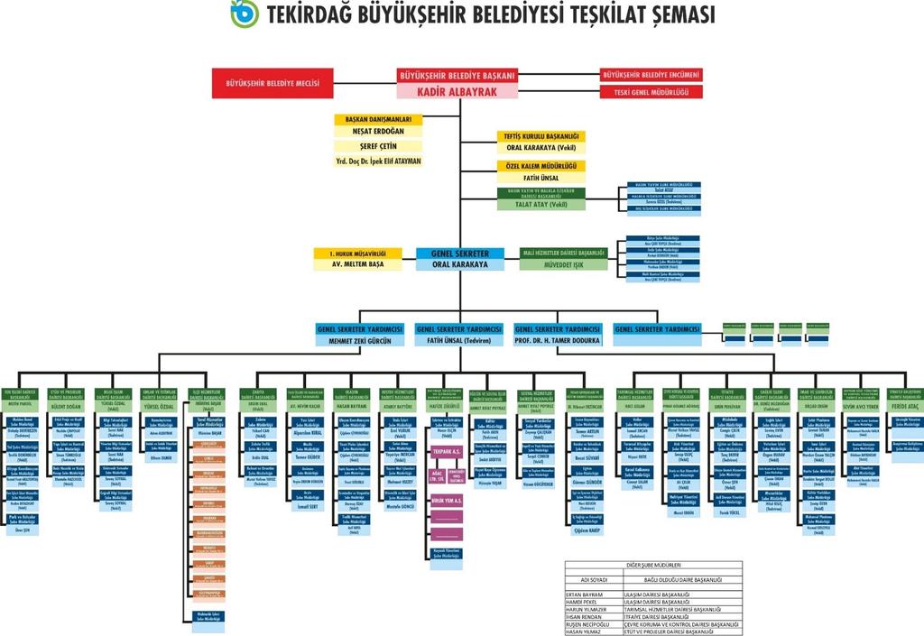 Tekirdağ Büyükşehir Belediyesi / 2017 Yılı Performans Programı B-TEŞKİLAT YAPISI Tekirdağ BŞB nin Ekim 2016 itibarıyla yönetim yapısını yansıtan organizasyon şeması