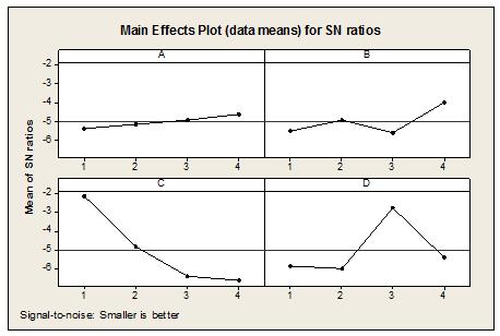 2.1.2. Parametrelerin Yüzey Pürüzlülüğüne Etkileri Şekil 5. Ra nın en küçük - en iyi S/N oranına göre A, B, C, D faktör seviyelerinin grafiği 2.1.1. Yüzey Pürüzlülüğü Değerlerinin Varyans Analizi