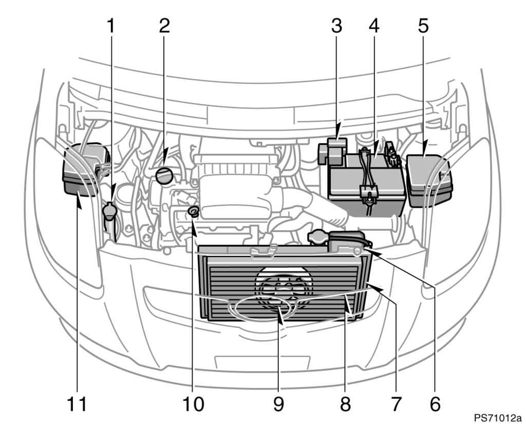 Bölüm 7-1 Giriþ 2SZ-FE Motor 1. Ön ve arka cam yýkama suyu deposu 2. Mo tor yaðý doldurma kapaðý 3. Sigorta baðlantý kutusu 4. Akü 5. Sigorta kutusu 6.