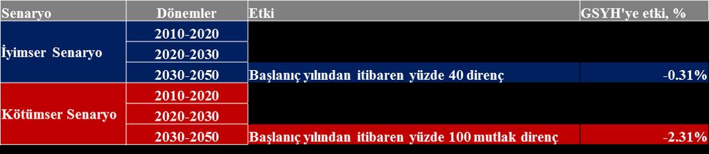 antibiyotiğe karşı yüzde yüz mutlak direnç gösterimi, kötümser senaryoda, en son dönem için göz önünde bulundurulmuştur.