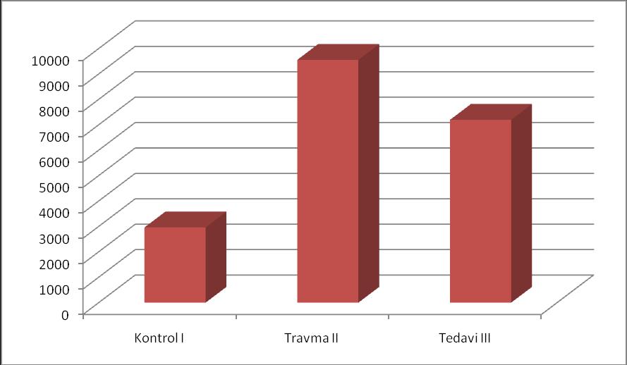 ġekil 4: Gruplardaki SOD aktivitelerinin