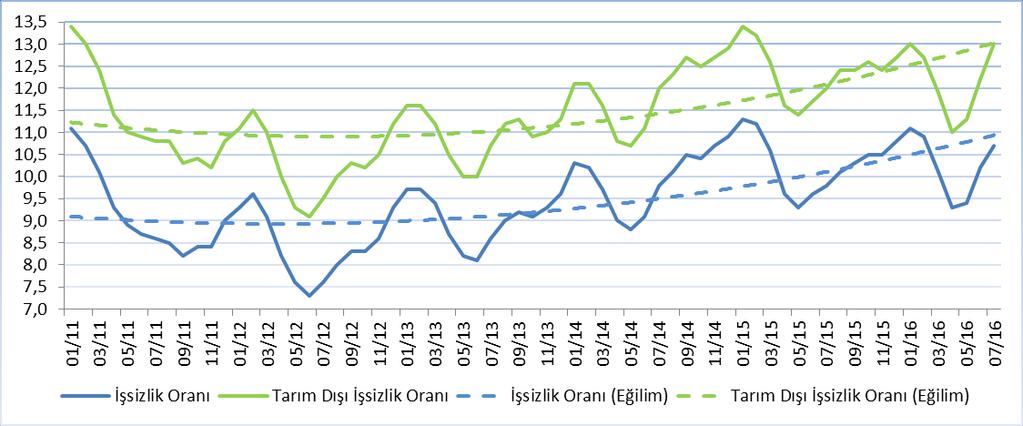 İşsizlik Haziran döneminde belirginleşen artış eğilimi Temmuz döneminde de devam etmiştir.