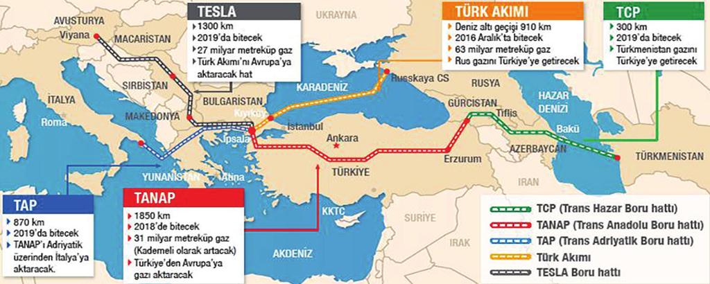 308 / Türkiye nin Avrupa Birliği Politikası 2015 Türkiye ye taşıyacak olan Trans-Hazar boru hattı (TCP) olarak öne çıkmaktadır.