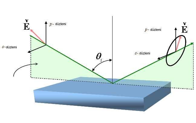 Lineer polarize olarak gönderilen ışın örnek ile etkileştikten sonra eliptik polarize olarak yansır.