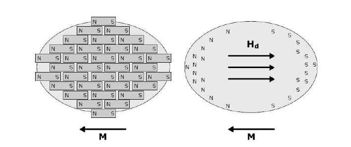 2.6 Manyetik Alan Azaltılırken, Manyetik Malzeme Üzerinde Kalan Mıknatıslanma Kutuplu bir mıknatısta spinler belli bir doğrultuda bulunmaktadır.