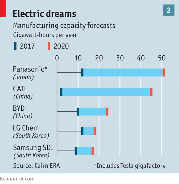 Küresel yeni kuşak şarj edilebilir pil, batarya ve akü üreticileri Japonya Panasonic (ABD Tesla Gigafactory Fabrikası dahil), Çin CATL Firması, Çin BYD Şirketi, Güney Kore LG Chem Firması ve Güney