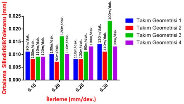 and tool geometry) GGG50 malzemesinin delinmesinde, ortalama dairesellik, silindiriklik ve diklik toleransı verilerinin, takım geometrisi, ilerleme ve kesme hızına göre değişimi Şekil 13 deki