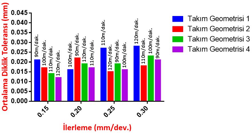 Grafikte en düşük dairesellik toleransı değeri olan 0,015 mm ve en yüksek dairesellik toleransı değeri olan 0.072 mm de MG1 ile elde edilmiştir.