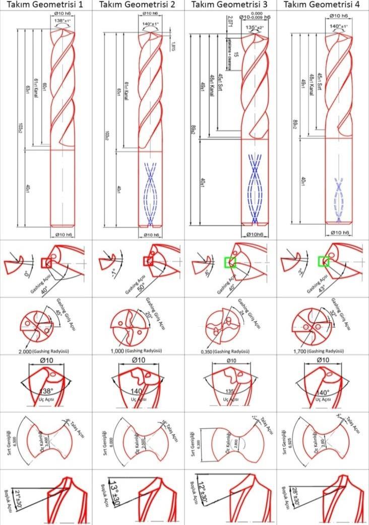 2.3. Deneylerde kullanılan kesici takımlar (Used cutting tools in experimental setup) Bu çalışmada iki ağızlı, helisel, 10 mm çaplı, yekpare, karbür, içten soğutmalı matkaplar kullanılmıştır.