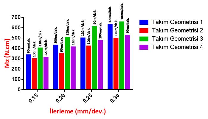 verilmiştir. Grafikler incelendiğinde her bir matkap geometrisinde ilerleme arttıkça ilerleme kuvveti ve momentin de arttığı görülmektedir.