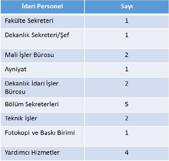 Tablo 4. İdari kadro yapısı 2.7.