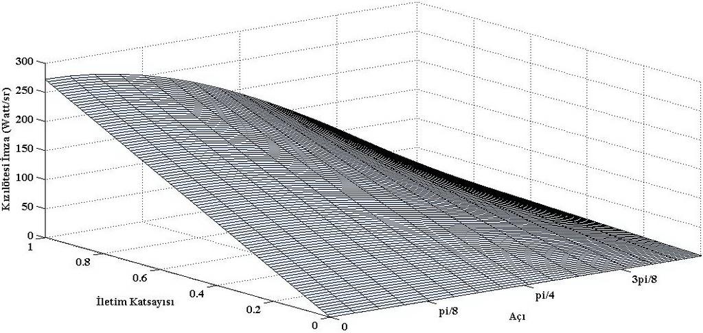 imzanın iletim katsayısı ve açıya bağlı olarak değişimi Şekil 6.
