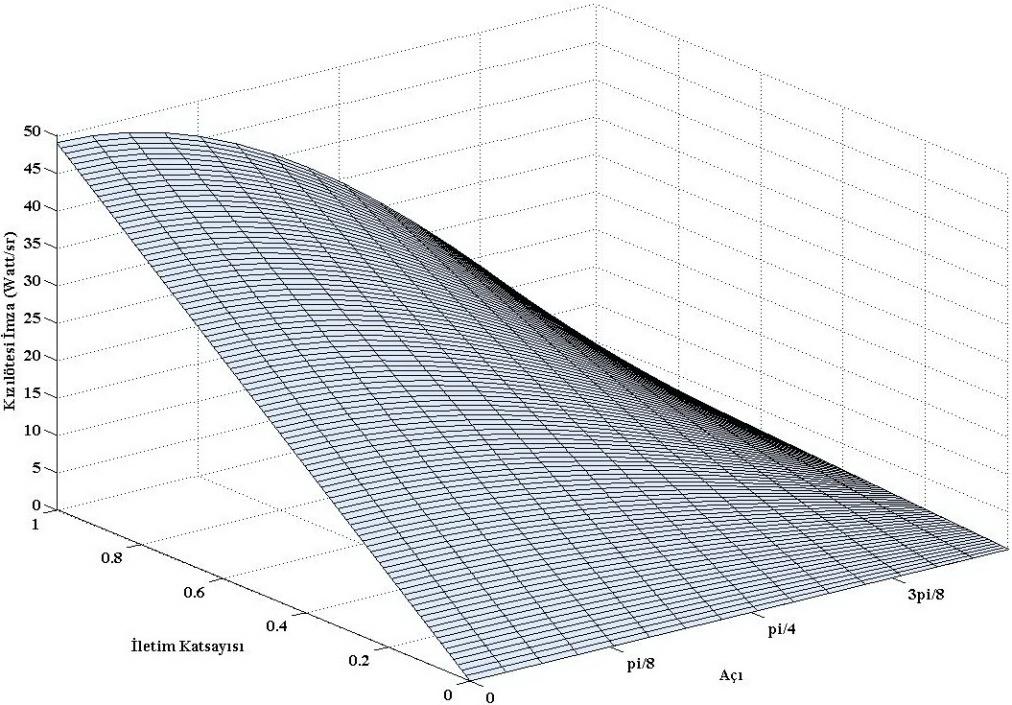 imzanın iletim katsayısı ve açıya bağlı olarak değişimi Şekil 6.
